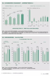 干货解读 全球资产管理报告揭示的资本管理与发展新趋势