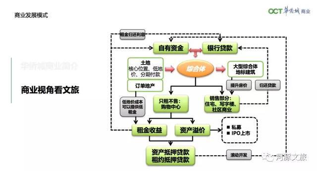 华侨城商业杨泽轩 从商业视角看文旅的核心“人、货、场”——资本管理与发展